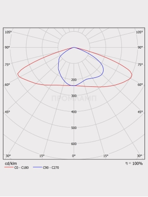 Диаграмма КСС светильника FSP 01-20-850-W5